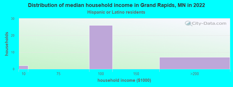 Distribution of median household income in Grand Rapids, MN in 2022