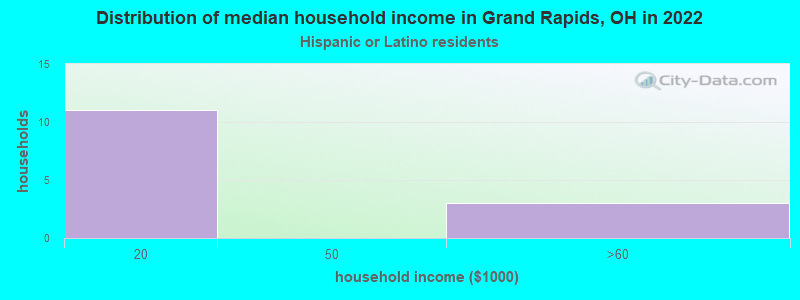 Distribution of median household income in Grand Rapids, OH in 2022