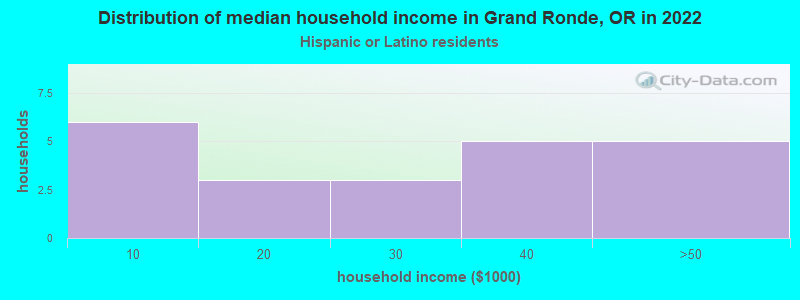 Distribution of median household income in Grand Ronde, OR in 2022