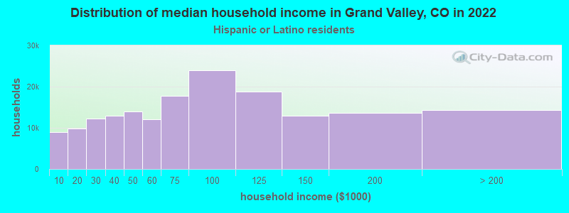 Distribution of median household income in Grand Valley, CO in 2022