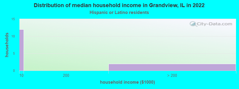 Distribution of median household income in Grandview, IL in 2022