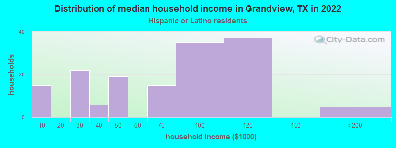 Distribution of median household income in Grandview, TX in 2022