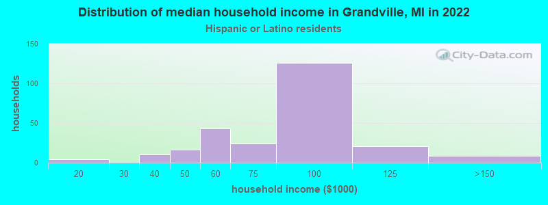 Distribution of median household income in Grandville, MI in 2022