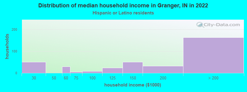 Distribution of median household income in Granger, IN in 2022