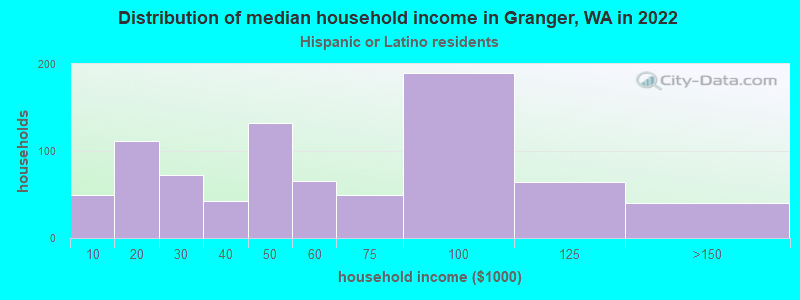 Distribution of median household income in Granger, WA in 2022