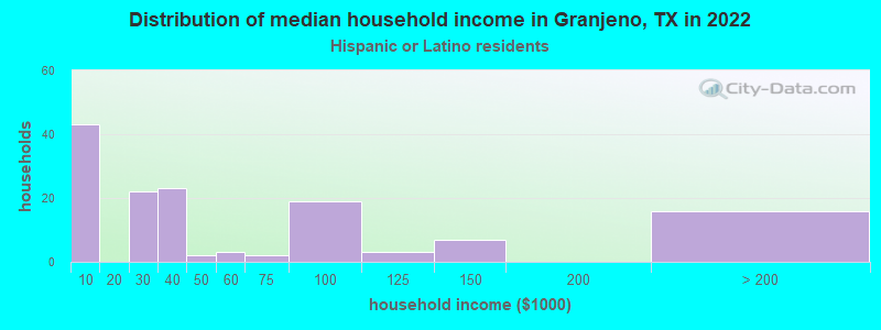 Distribution of median household income in Granjeno, TX in 2022