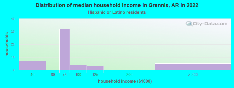 Distribution of median household income in Grannis, AR in 2022
