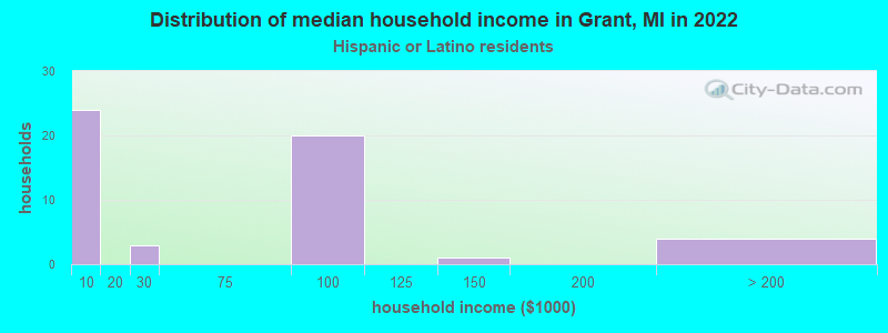 Distribution of median household income in Grant, MI in 2022