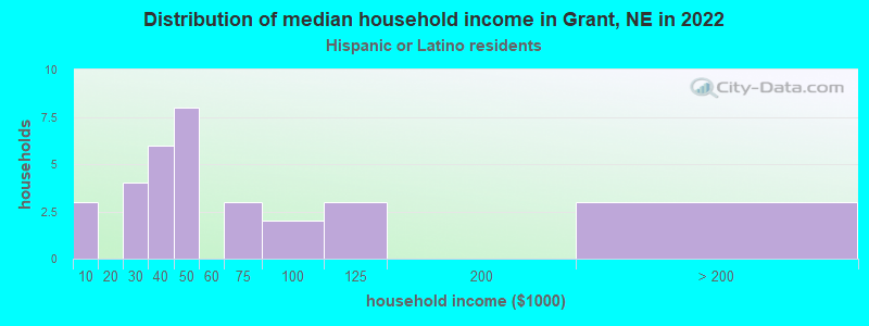 Distribution of median household income in Grant, NE in 2022