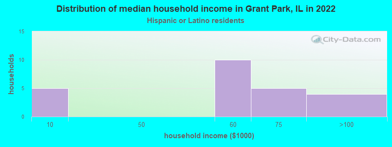 Distribution of median household income in Grant Park, IL in 2022