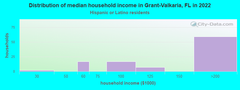 Distribution of median household income in Grant-Valkaria, FL in 2022