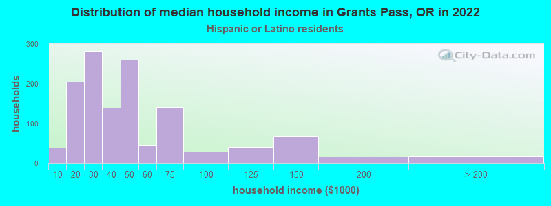 Distribution of median household income in Grants Pass, OR in 2022