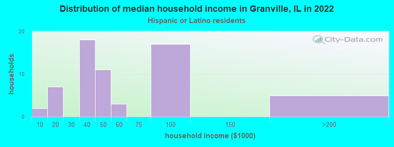 Distribution of median household income in Granville, IL in 2022