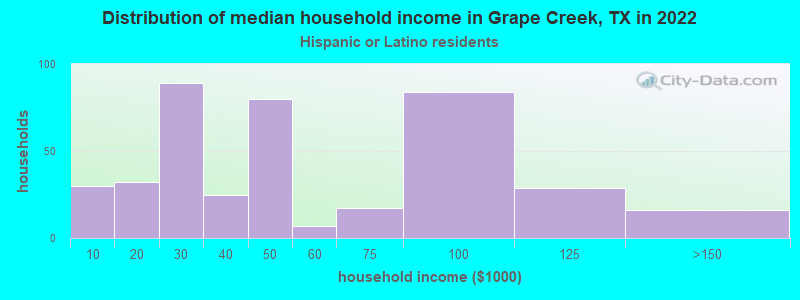 Distribution of median household income in Grape Creek, TX in 2022