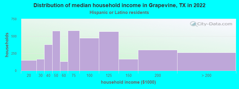 Distribution of median household income in Grapevine, TX in 2022