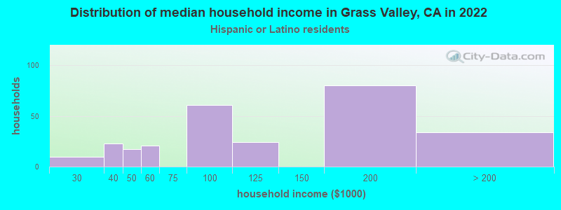 Distribution of median household income in Grass Valley, CA in 2022