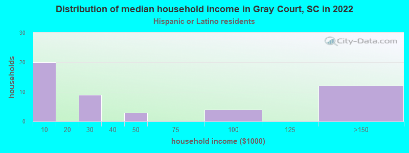 Distribution of median household income in Gray Court, SC in 2022