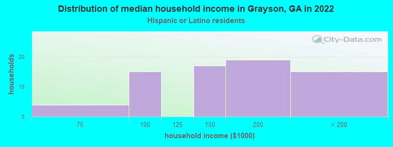 Distribution of median household income in Grayson, GA in 2022
