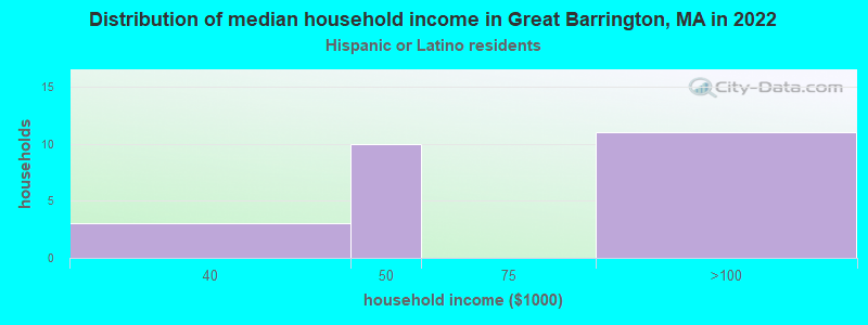 Distribution of median household income in Great Barrington, MA in 2022