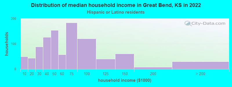 Distribution of median household income in Great Bend, KS in 2022