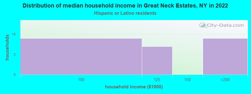Distribution of median household income in Great Neck Estates, NY in 2022