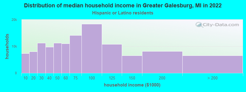Distribution of median household income in Greater Galesburg, MI in 2022