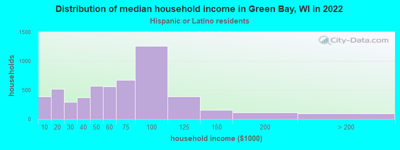 Distribution of median household income in Green Bay, WI in 2022