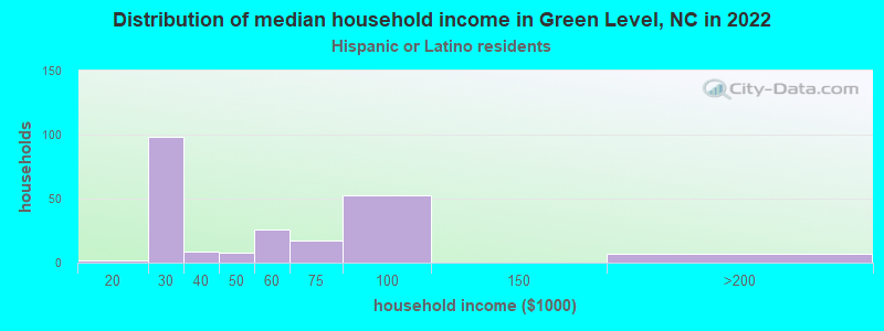 Distribution of median household income in Green Level, NC in 2022