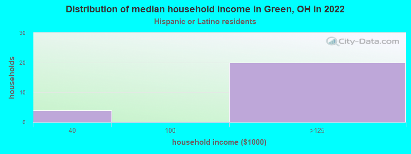 Distribution of median household income in Green, OH in 2022