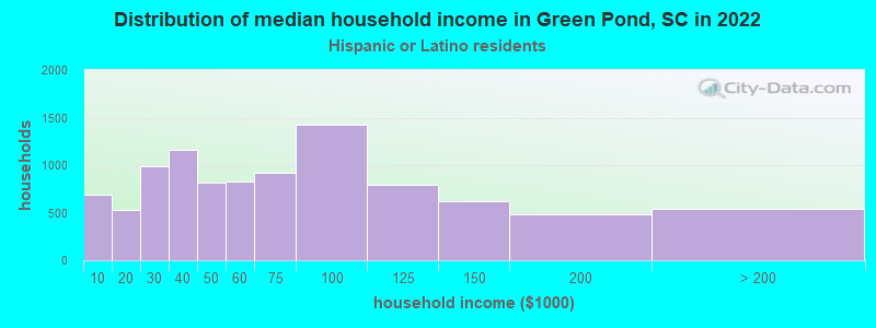 Distribution of median household income in Green Pond, SC in 2022