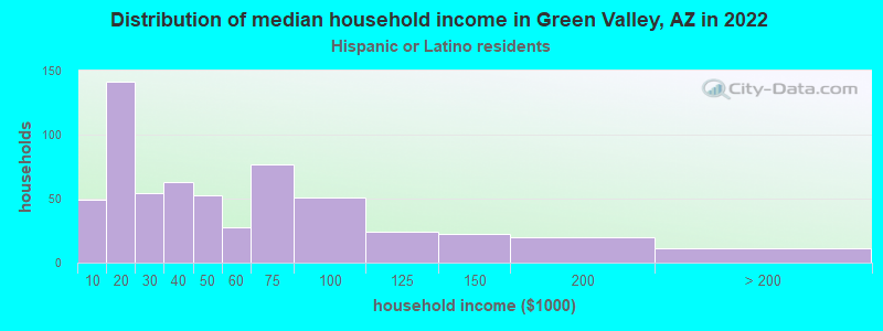 Distribution of median household income in Green Valley, AZ in 2022