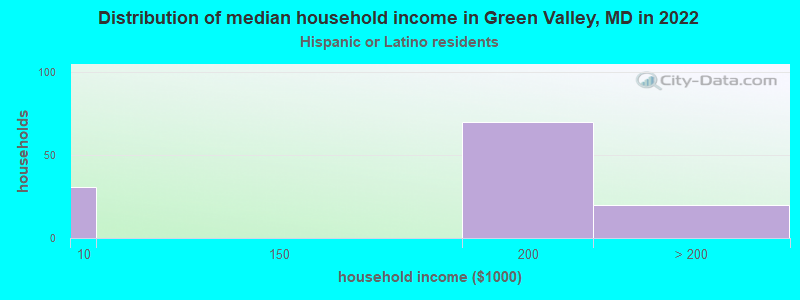 Distribution of median household income in Green Valley, MD in 2022