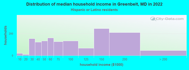 Distribution of median household income in Greenbelt, MD in 2022