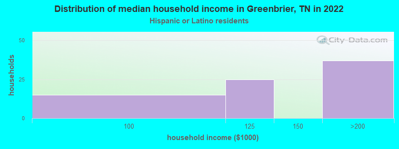 Distribution of median household income in Greenbrier, TN in 2022
