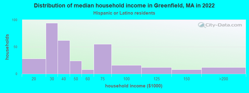 Distribution of median household income in Greenfield, MA in 2022
