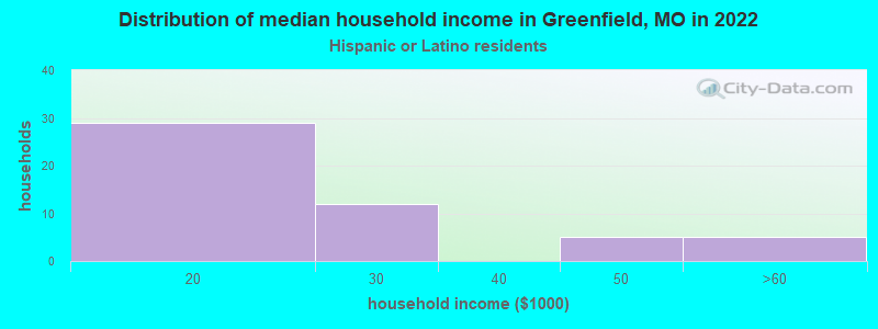 Distribution of median household income in Greenfield, MO in 2022