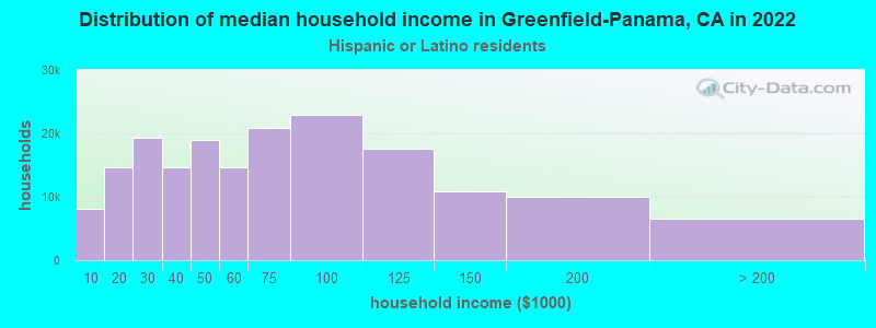 Distribution of median household income in Greenfield-Panama, CA in 2022