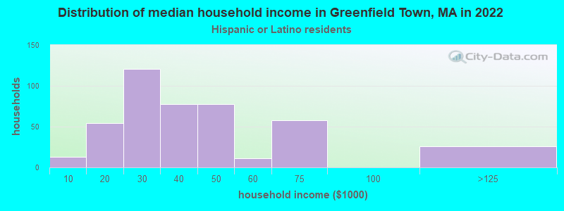 Distribution of median household income in Greenfield Town, MA in 2022