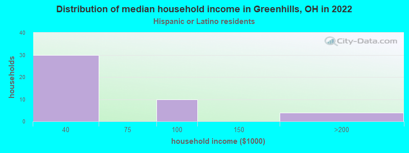 Distribution of median household income in Greenhills, OH in 2022