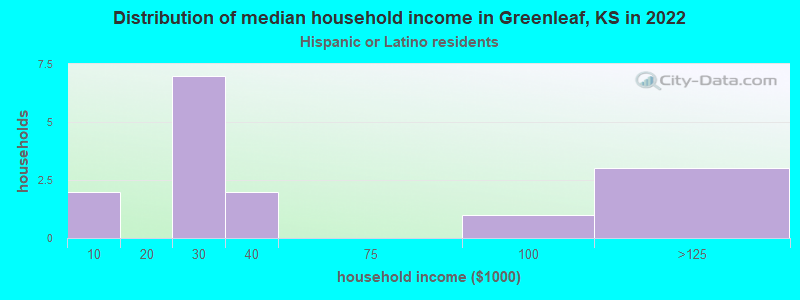 Distribution of median household income in Greenleaf, KS in 2022