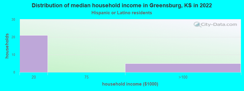 Distribution of median household income in Greensburg, KS in 2022