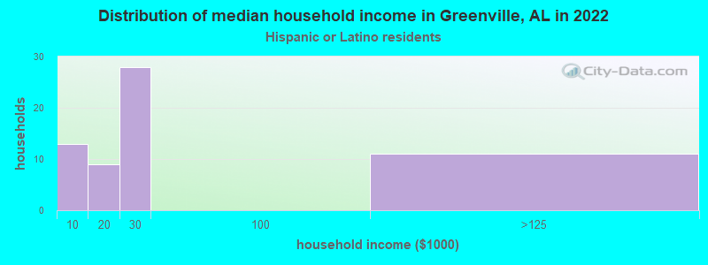 Distribution of median household income in Greenville, AL in 2022