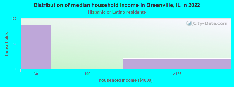 Distribution of median household income in Greenville, IL in 2022