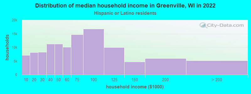Distribution of median household income in Greenville, WI in 2022