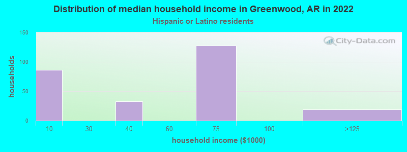 Distribution of median household income in Greenwood, AR in 2022