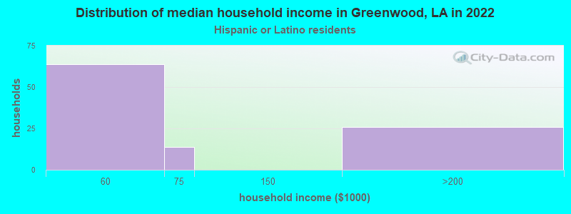 Distribution of median household income in Greenwood, LA in 2022