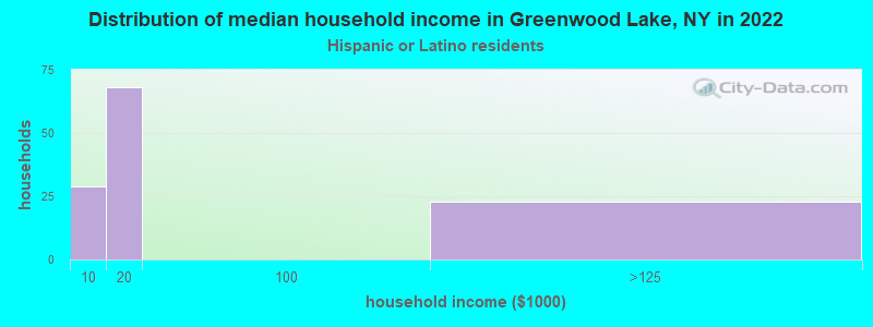 Distribution of median household income in Greenwood Lake, NY in 2022