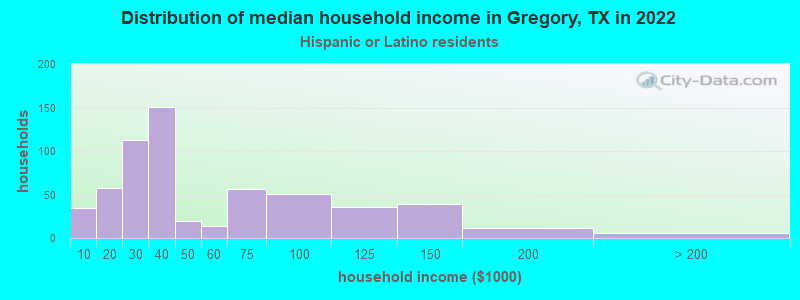 Distribution of median household income in Gregory, TX in 2022