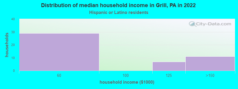 Distribution of median household income in Grill, PA in 2022