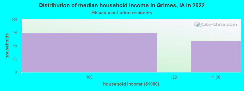 Distribution of median household income in Grimes, IA in 2022